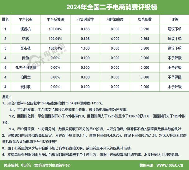 二手电商消费投诉数据与典型案例报告》发布AG旗舰厅首页网经社：《2024年度中国(图6)