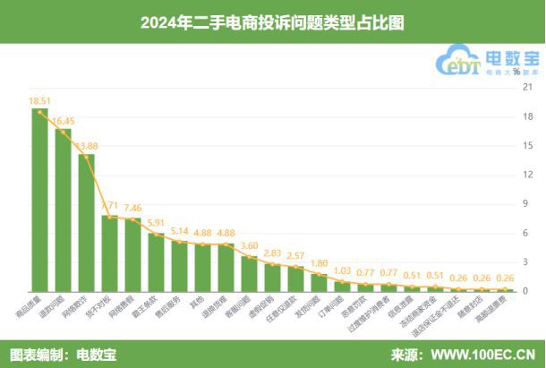 二手电商消费投诉数据与典型案例报告》发布AG旗舰厅首页网经社：《2024年度中国(图4)