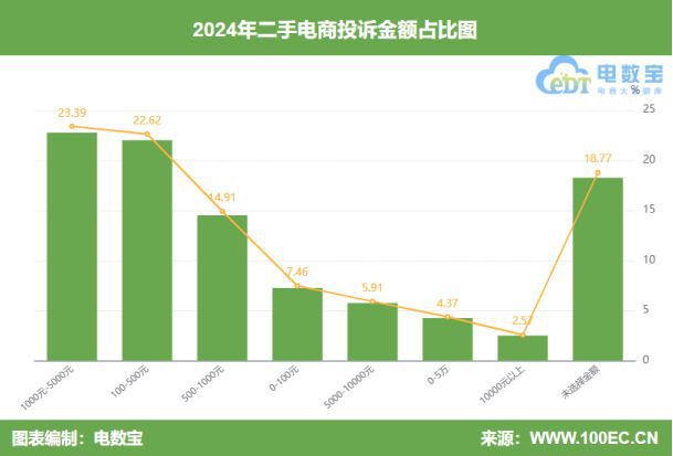 二手电商消费投诉数据与典型案例报告》发布AG旗舰厅首页网经社：《2024年度中国(图10)