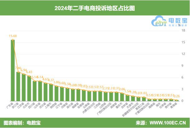 二手电商消费投诉数据与典型案例报告》发布AG旗舰厅首页网经社：《2024年度中国(图8)