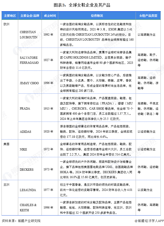 行业市场规模超过1900亿美元 美国需求份额占比超23%AG旗舰厅网站【女鞋】行业市场规模：2024年全球女鞋(图3)