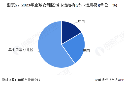 行业市场规模超过1900亿美元 美国需求份额占比超23%AG旗舰厅网站【女鞋】行业市场规模：2024年全球女鞋(图1)