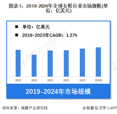 行业市场规模超过1900亿美元 美国需求份额占比超23%AG旗舰厅网站【女鞋】行业市场规模：2024年全球女鞋(图4)